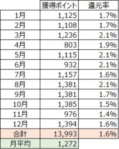 ポイント数の表